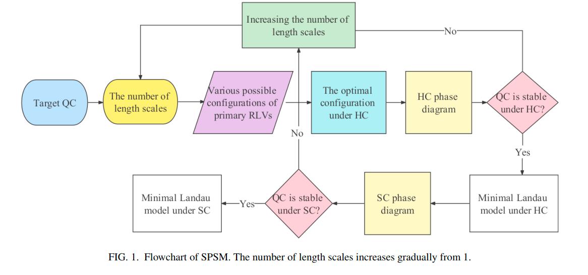 Designing a minimal Landau model to stabilize desired quasicrystals